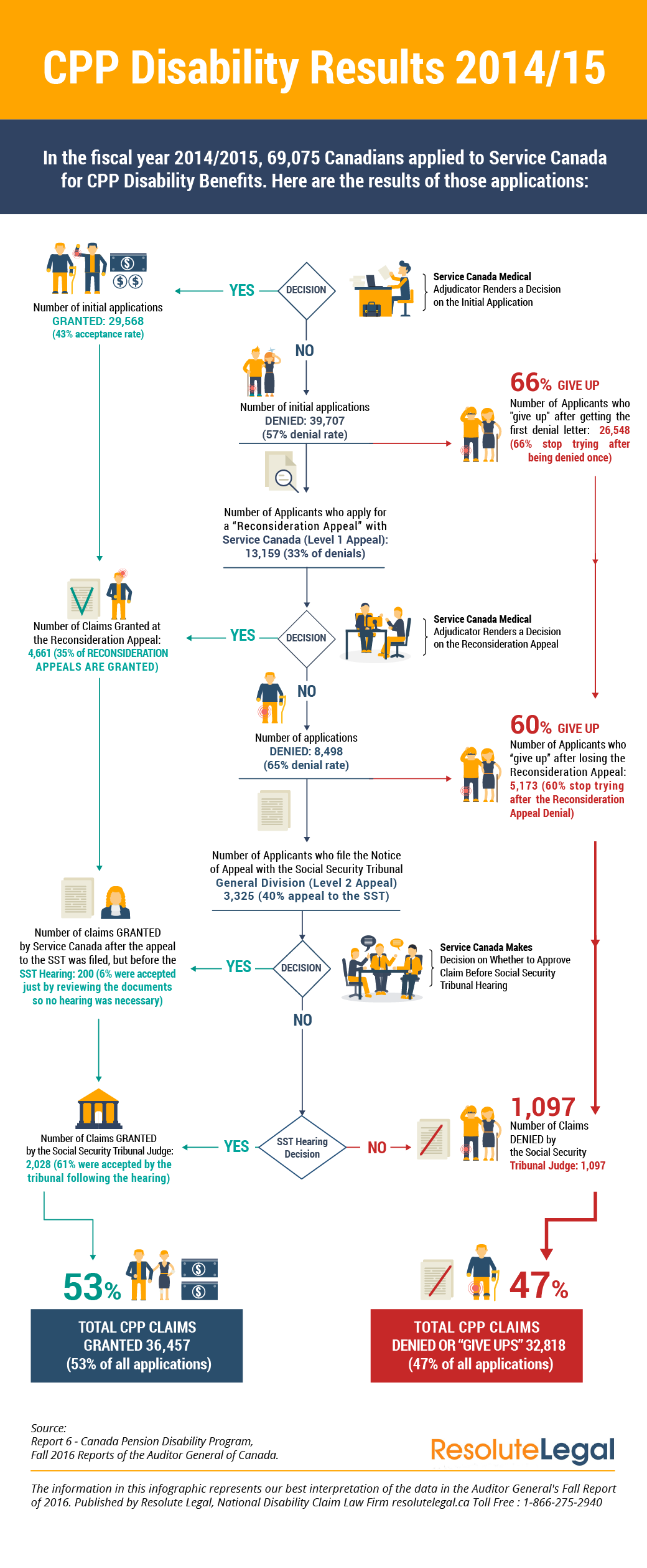 CPP disability results infographic 2014/15